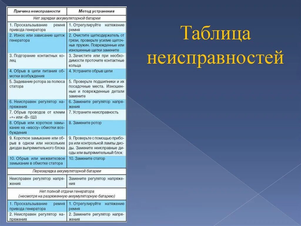 Устранение неисправности генератора. Неисправности генератора переменного тока таблица. основные неисправности генератора переменного тока. таблица возможных неисправностей генератора. дефекты генератора.