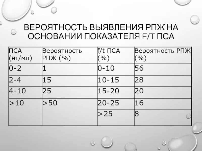 Норма пса у мужчин в процентах. Показатели анализа крови в норме пса Свободный. Пса общий норма у мужчин по возрасту таблица. Пса анализ Свободный норма для мужчин по возрасту таблица. Анализ крови на пса норма по возрасту таблица у мужчин.