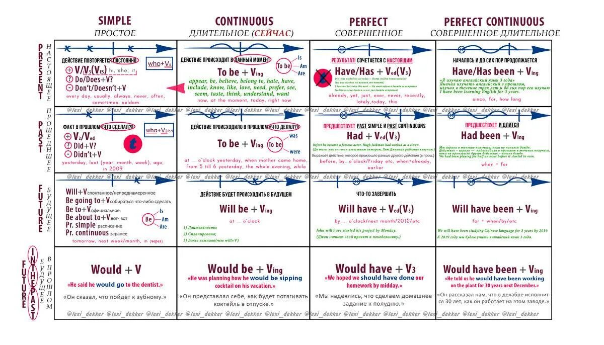 Как отличать времена. Схемы времен в английском языке таблица для детей. Сводная таблица времен английского языка. Формулы английских времен в таблицах. Все времена в английском с примерами таблица.