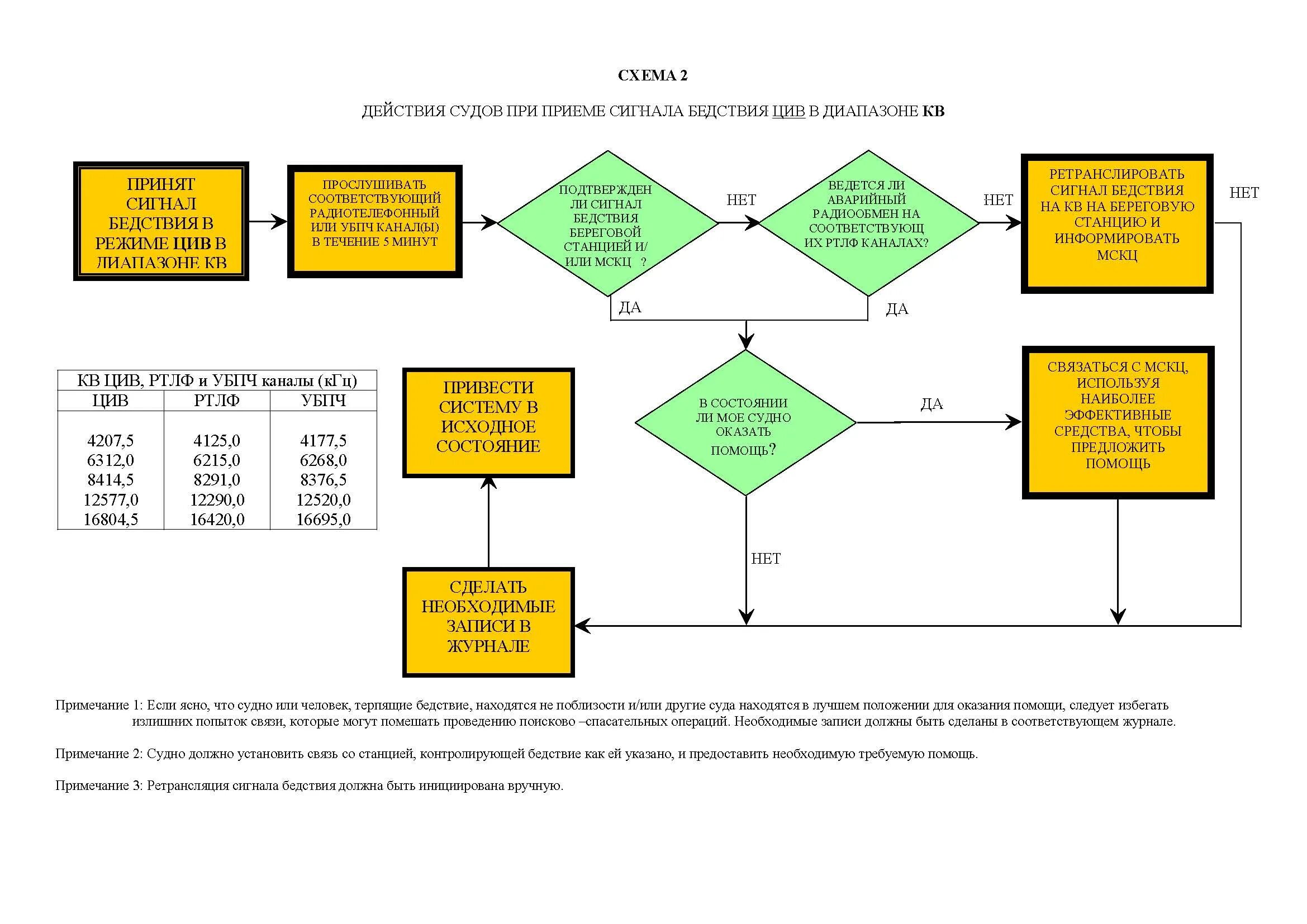 Подача сигнала бедствия ГМССБ. Действие судов при приеме сигналов бедствие цив в диапазоне УКВ. Алгоритм подачи сигнала бедствия. Действия при получении сигнала бедствия на судне. Укв на судах