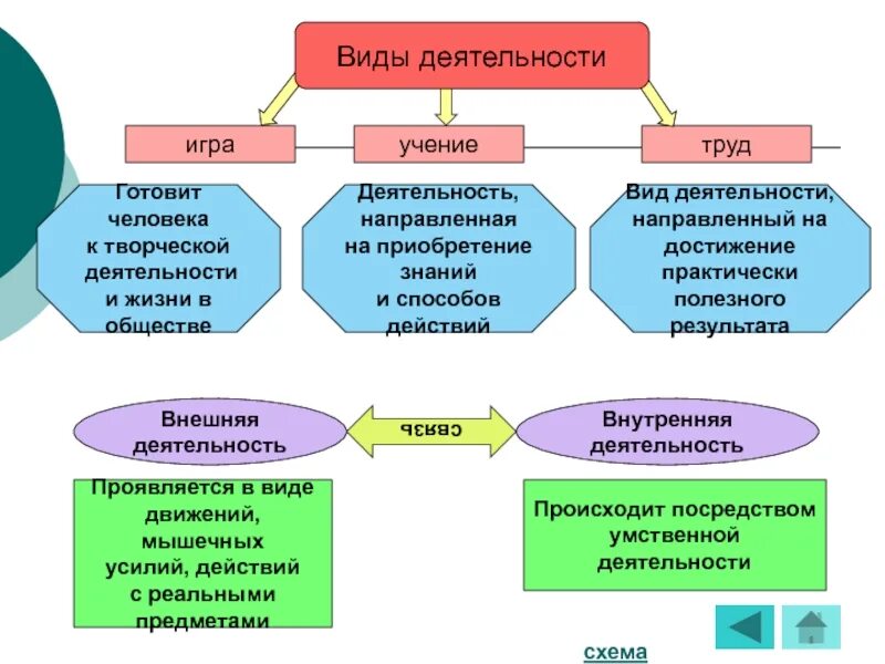 Деятельность человека делится на. Схема основные виды деятельности. Характеристика деятельности игра учение труд общение. Таблица деятельность человека игра учение труд. Виды деятельности Обществознание 7 класс.