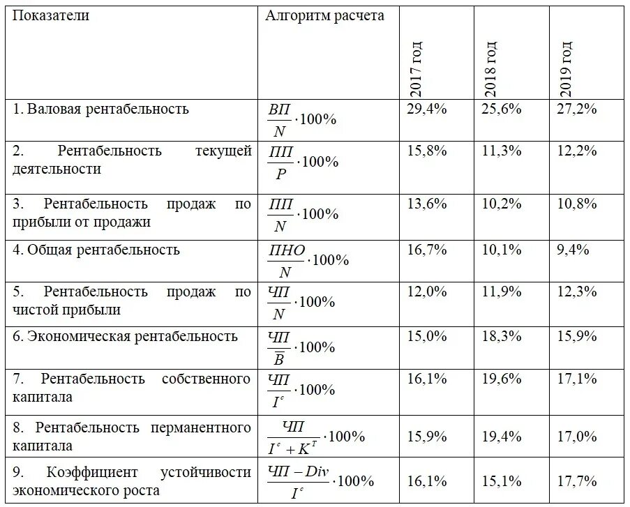 Сколько берется за месяц. Анализ финансов хозяйственной деятельности предприятия таблица. Анализ показатели рентабельности предприятия таблица. Как рассчитать рентабельность продаж (по прибыли от продаж), %. Таблица прибыли и рентабельности.