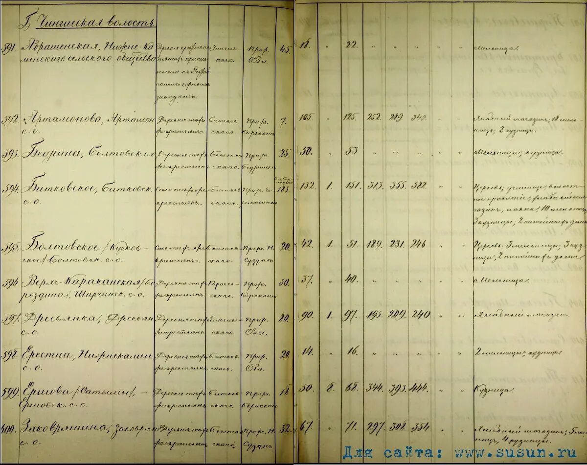 Список населенных мест томской губернии. «список населенных мест 1859 года» томской губернии. «список населенных мест 1859 года» томской губернии. Список населенных мест томской губернии кузнецкий уезд. Список населенных мест томской губернии.