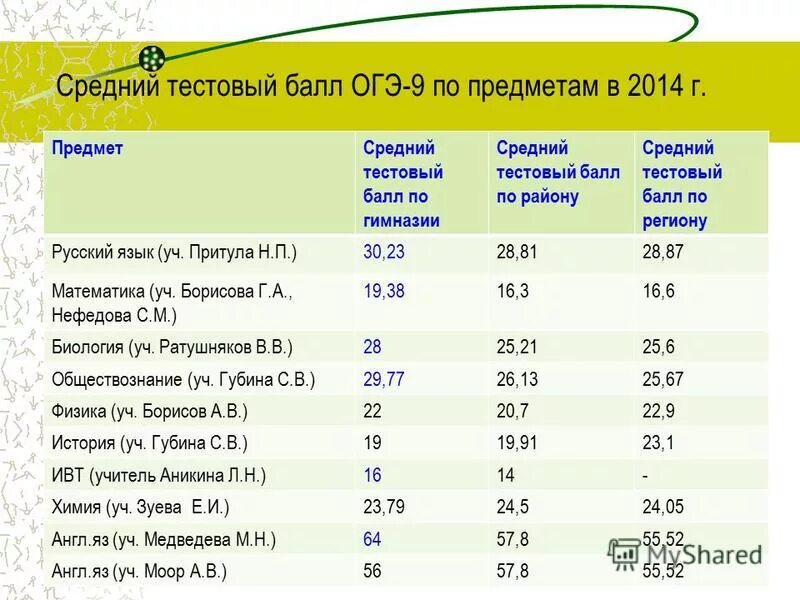 Средний балл тестирования. Средний балл егэ 2021. Средний тестовый балл егэ 2013. Средний балл по егэ. Средний балл огэ.