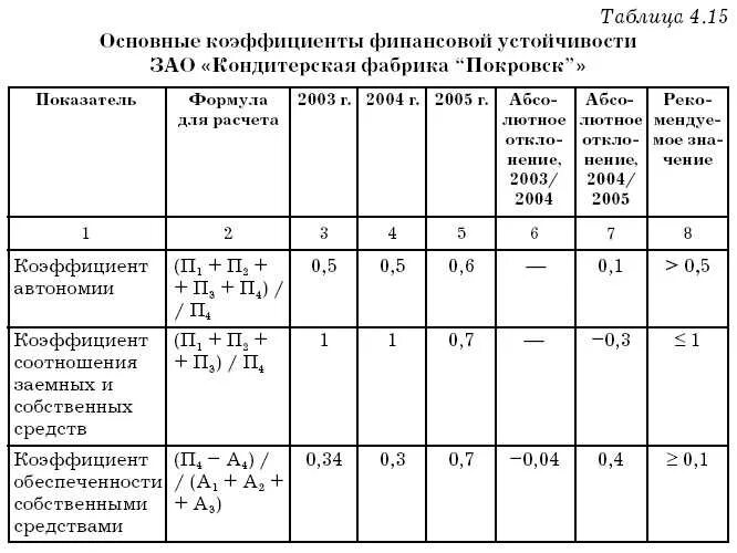 Коэффициент устойчивости при центральном сжатии. Коэффициент устойчивости таблица. Коэффициент устойчивости таблица. Коэффициенты финансовой устойчивости таблица. Коэффициент устойчивости таблица.