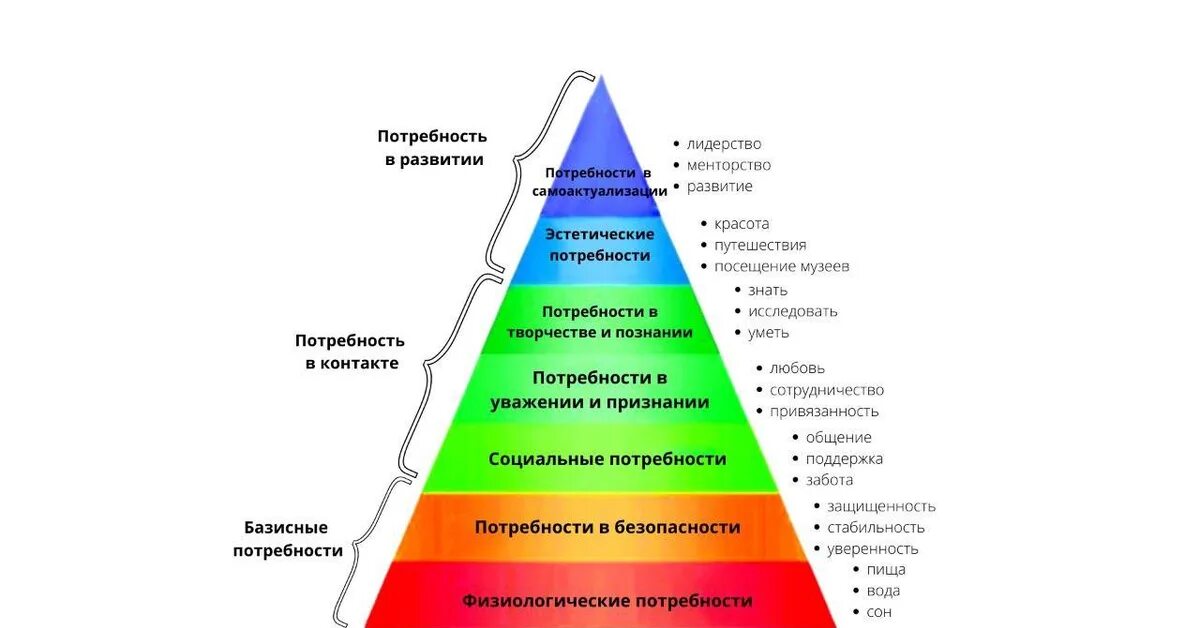 Потребность в развлечении. Пирамида Маслоу 7 ступеней. Пирамида американского психолога Маслоу. Маслоу пирамида потребностей 5 ступеней. Пирамида Маслоу мотивация.