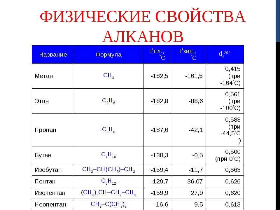 Алканы физические свойства таблица. Физические свойства алканов кратко таблица. Химические свойства алканов таблица с примерами. Алканы физические свойства.