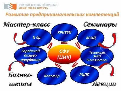 Компетенция предпринимательство