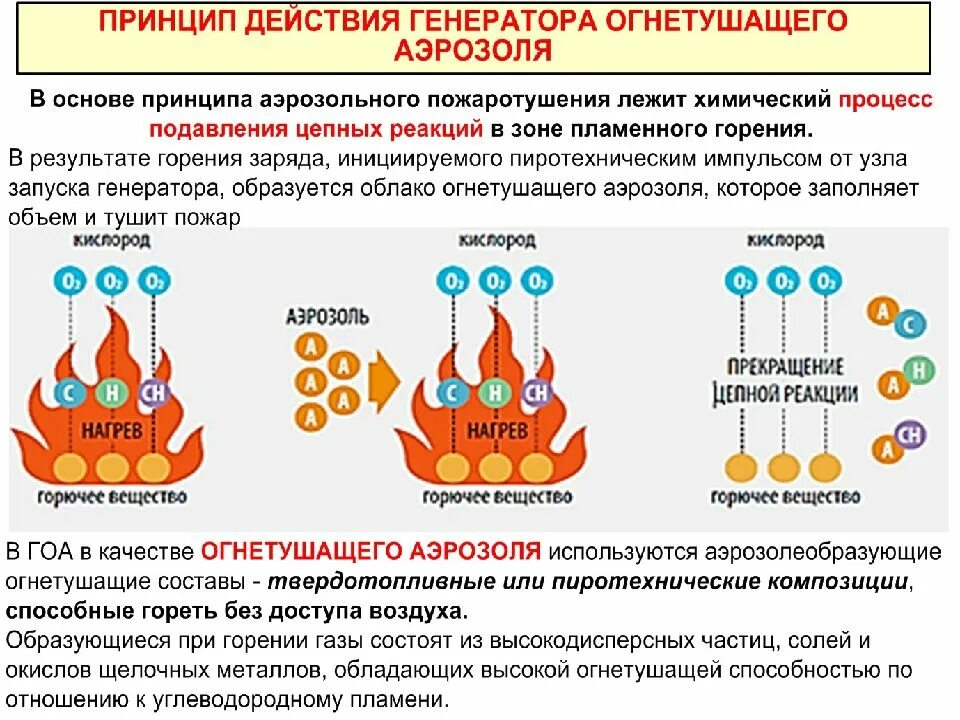 Горение газов с воздухом. Принцип горения. Процессы при горении. Процесс горения металлов. Что образуется при горении.