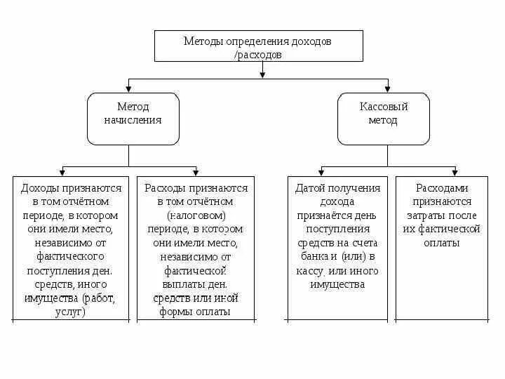 Методы исчислении кассовый. Кассовый метод начисления налога на прибыль. Методы учета выручки. Метод начисления доходов. Метод исчисления налога на прибыль