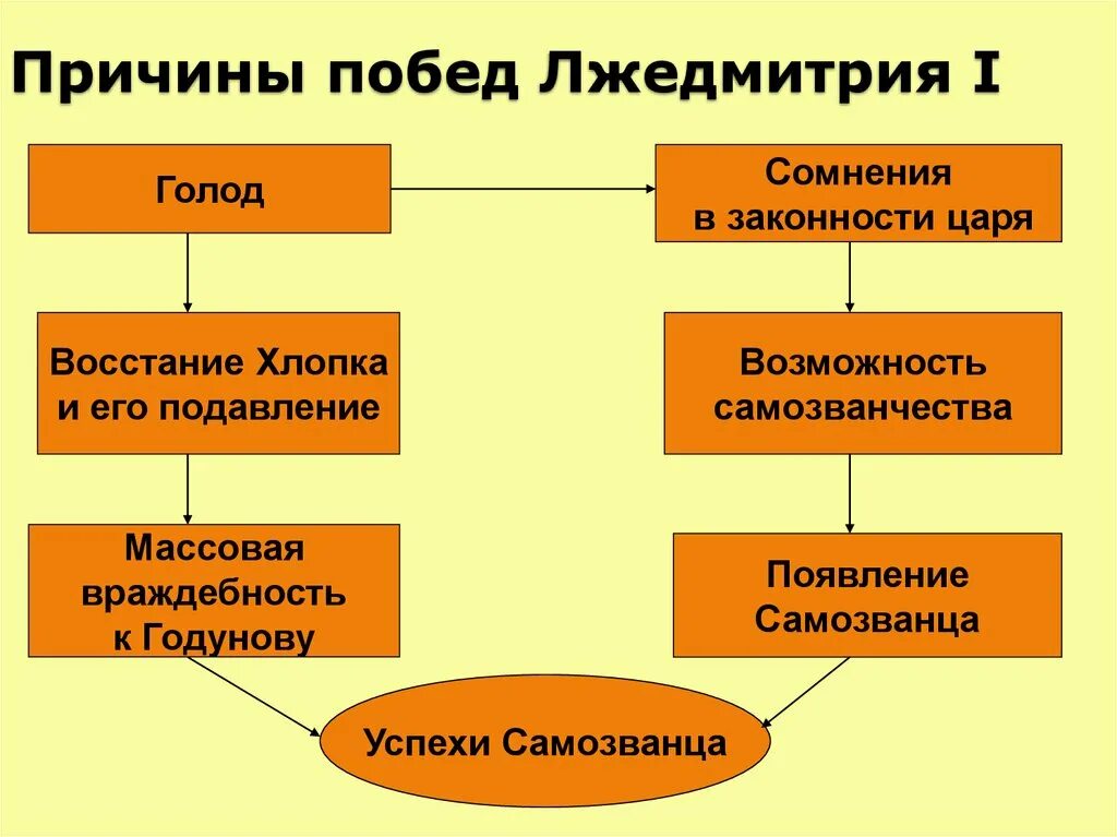 Причины появления лжедмитрия 1