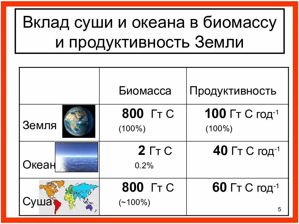 Сравните суммарную биомассу суши и океана