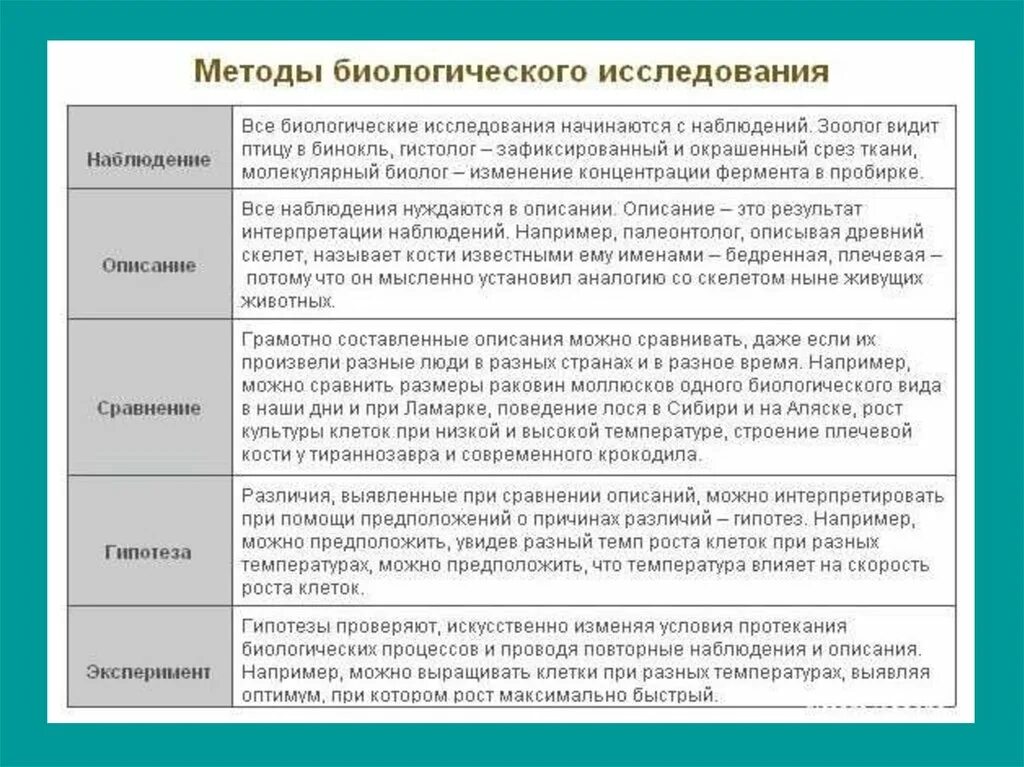 Гипотеза сравнение. Биология таблица " метод биологических исследований. Примеры методов изучения биологии. Таблица методов исследования в биологии. Методы биологических исследований 5 класс биология.