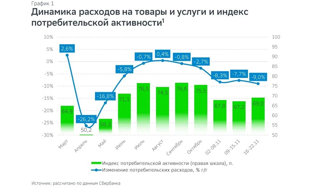 Изменение потребительских расходов. Динамика потребительских расходов сбериндекс. Потребительская активность. Сбер индекс динамика потребительских расходов. График потребительской активности.