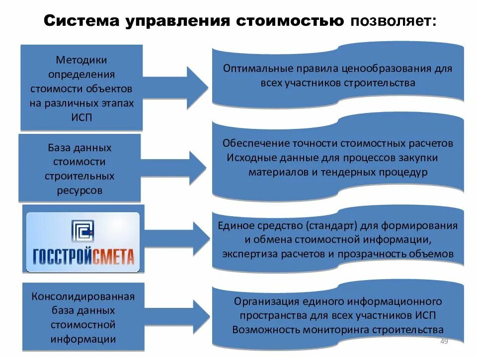 Оценка и управление стоимостью проекта. Система управления ценами. этапы управления себестоимостью это. схема системы управления стоимостью. стратегию управления стоимостью и финансами проекта.