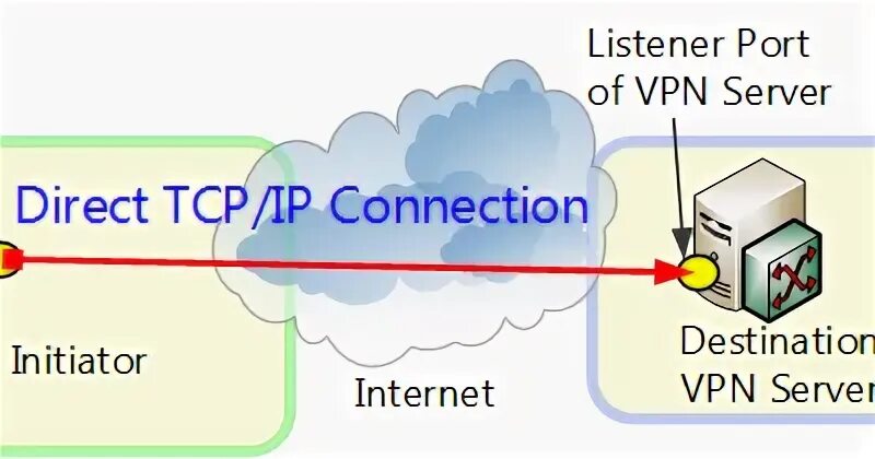 Connect to VPN. TCP порт. VPN IOS. Softether VPN ускорение udp и Nat-t. Tcp ip connections on port 5432