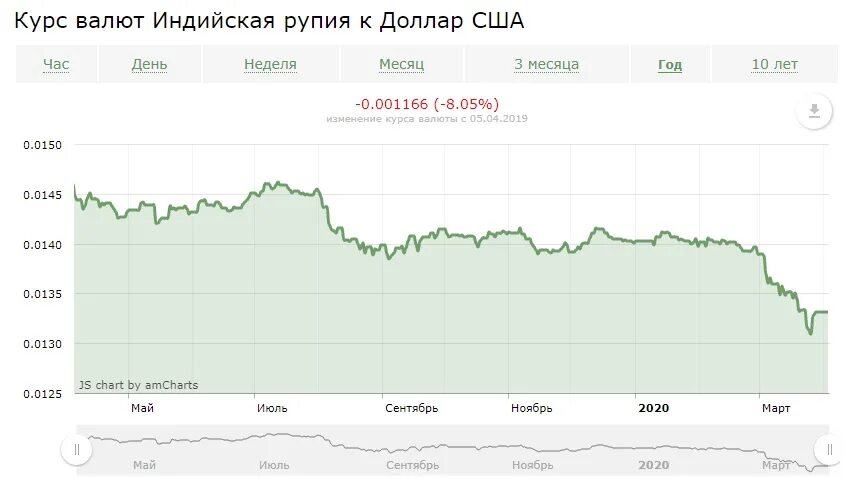 Курсы валют 1 доллар. Курсы валют индийская рупия. Курс доллара. Рупия к доллару. График доллара за 10 лет.