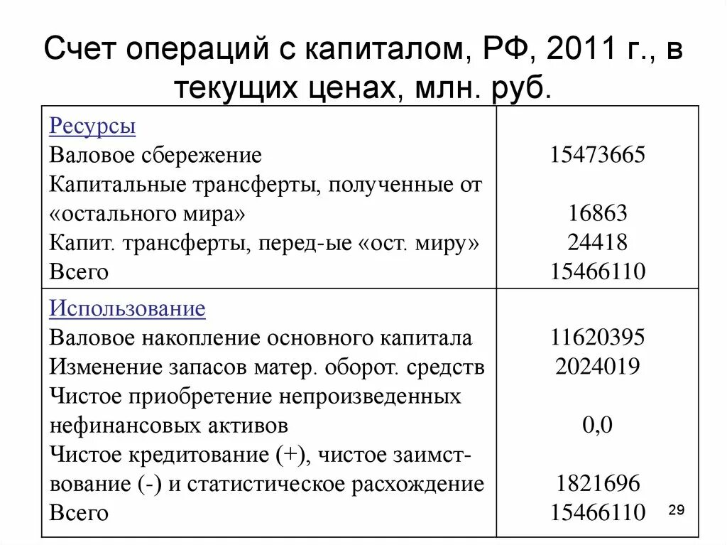 Счет операций с капиталом. Счет операций с капиталом СНС. В счете операций с капиталом валовое накопление. Счет операций с капиталом включает.