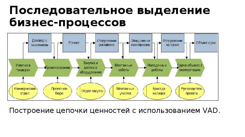 Процесс выделения состоит из двух последовательных этапов. Правила выделения бизнес-процессов. &quot;выделение и построение дерева бизнес-процессов&quot;.. типовые модели выделения бизнес-процессов. назовите метод выделения бизнес-процессов.