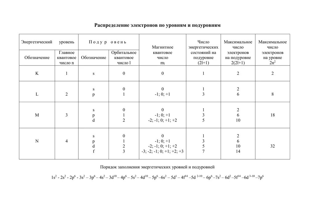 Написать распределение электронов по энергетическим уровням. Распределение электронов. Таблица распределения электронов по уровням. Распределение электронов по энергетическим уровням таблица. Распределение электронов по энергетическим уровням.