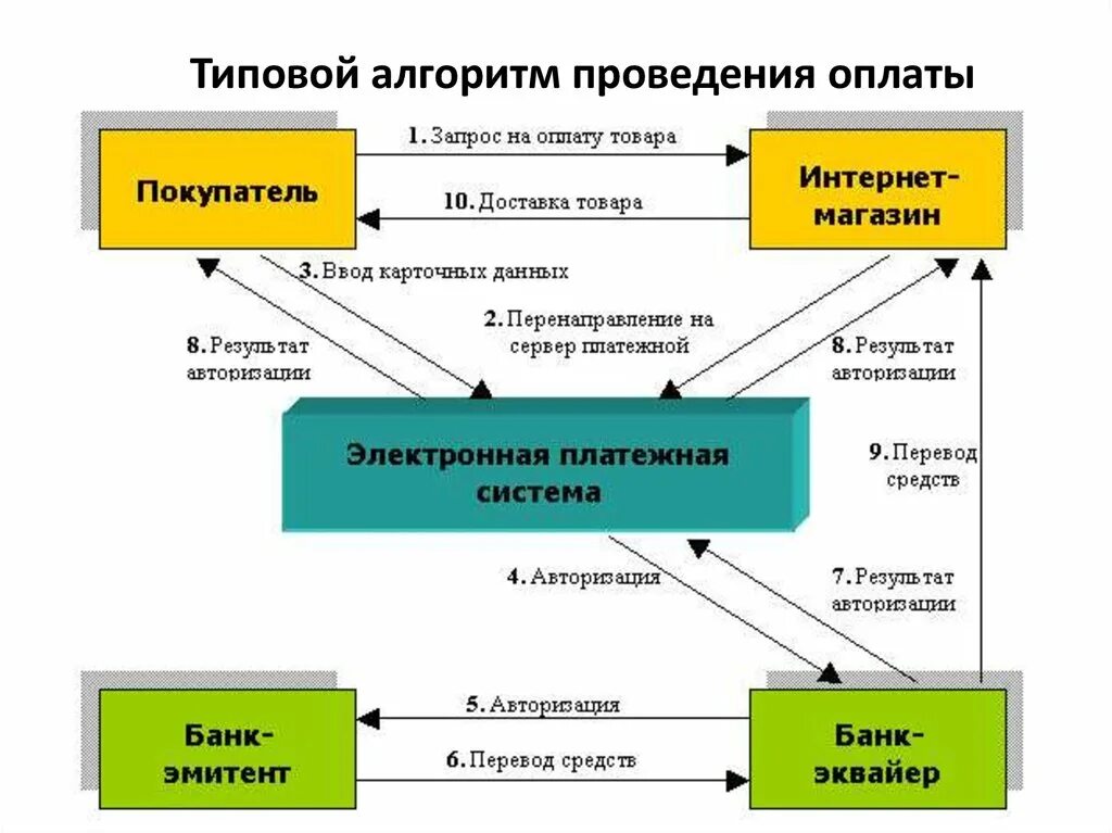 Операции банков с платежными картами