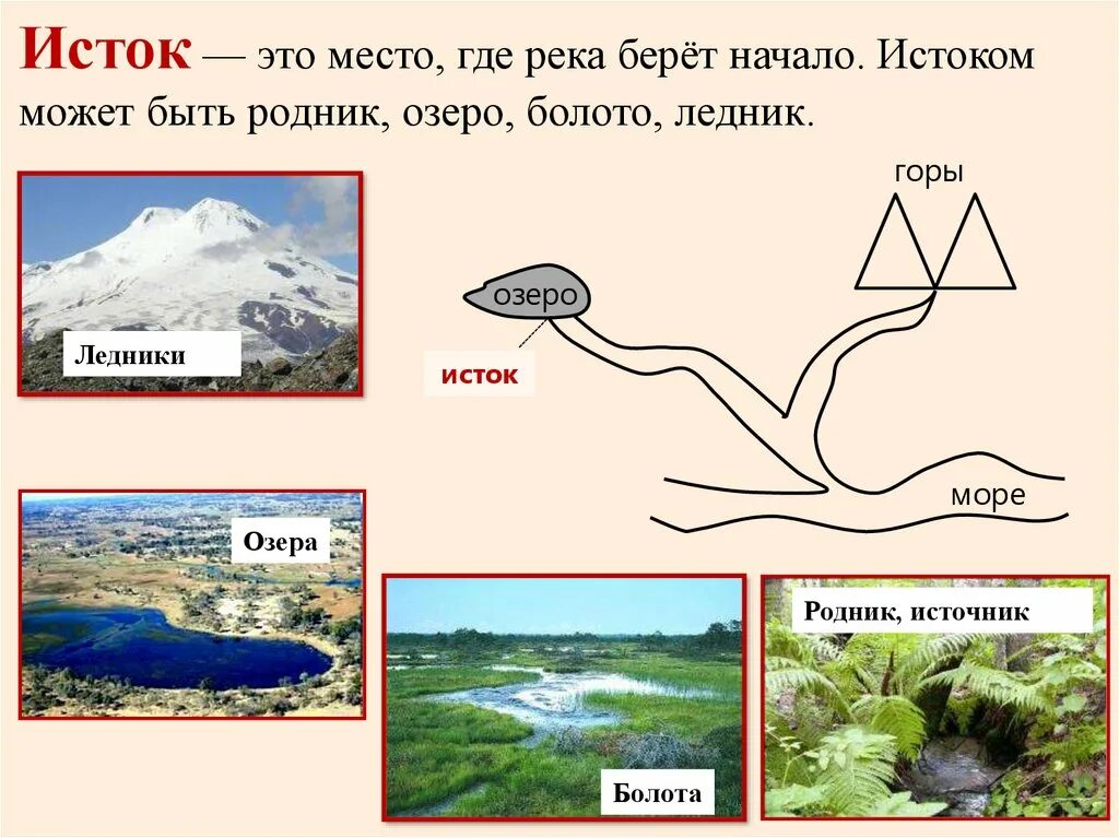 Реки география 6 класс. Место где река берет начало. Части реки схема. Схема реки 6 класс география.