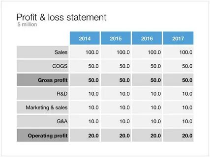 Profit and loss