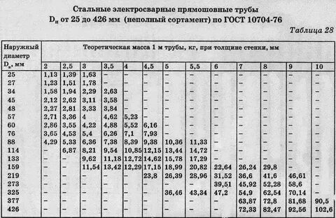 Параметр диаметра