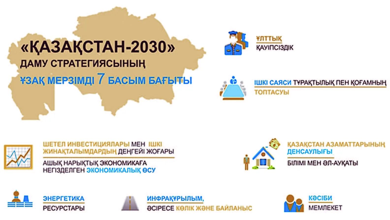 Казахстан 2030. Стратегия Казахстан 2030 рисунок. Стратегия 2030. Стратегия Казахстан 2050.