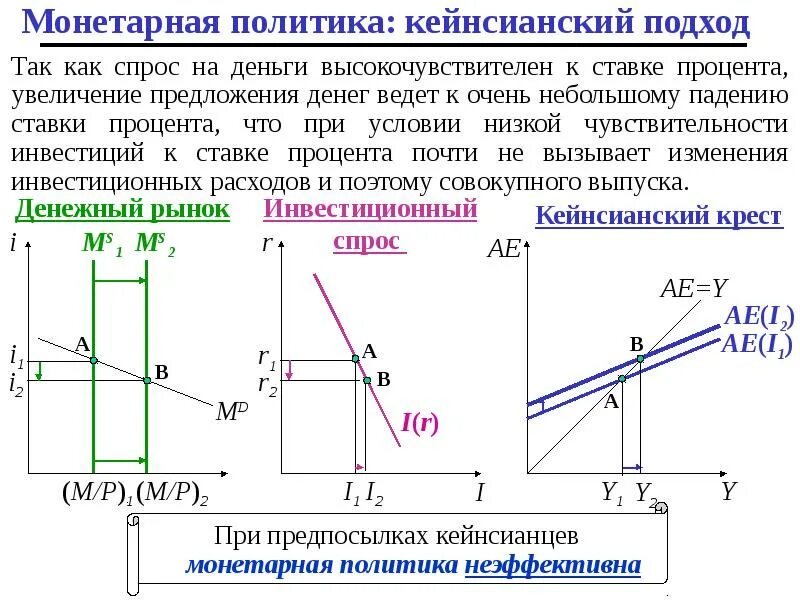 Монетарная теория определения уровня национального дохода. Кейнсианский и монетаристский подходы. денежно кредитная политика подходы кейнсианский. монетарная политика. кейнсианская концепция спроса на деньги.