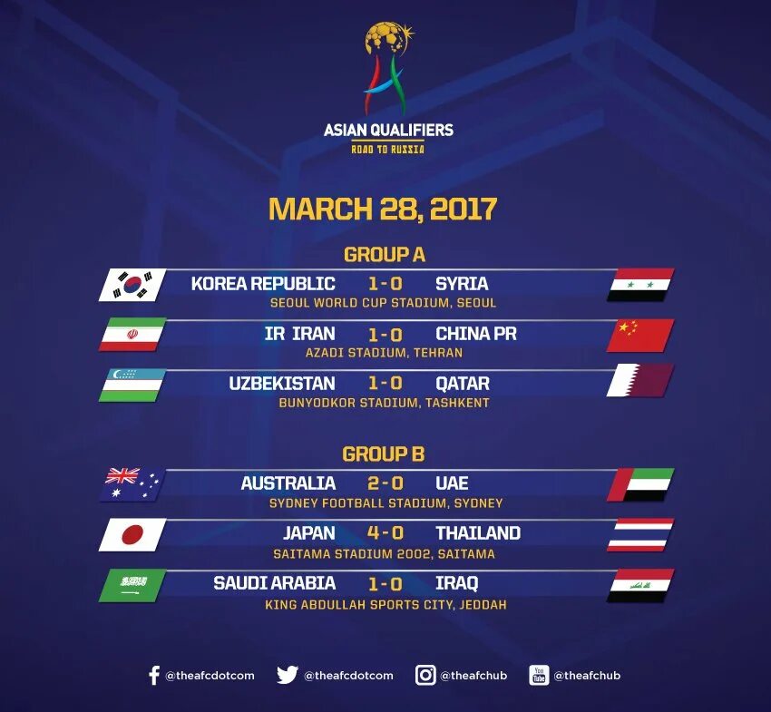 Осие чемпионати таблица. Осие чемпионати таблица. Кечаги футбол уйинлар натижаси. U 23 2020. Чемпионат азия по футболу 23.