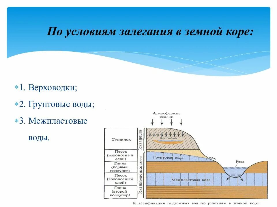 Подземные воды условия залегания. Верховодка глубина залегания. Подземные воды верховодка. Верховодка и грунтовые воды. Подземные воды по условиям залегания.