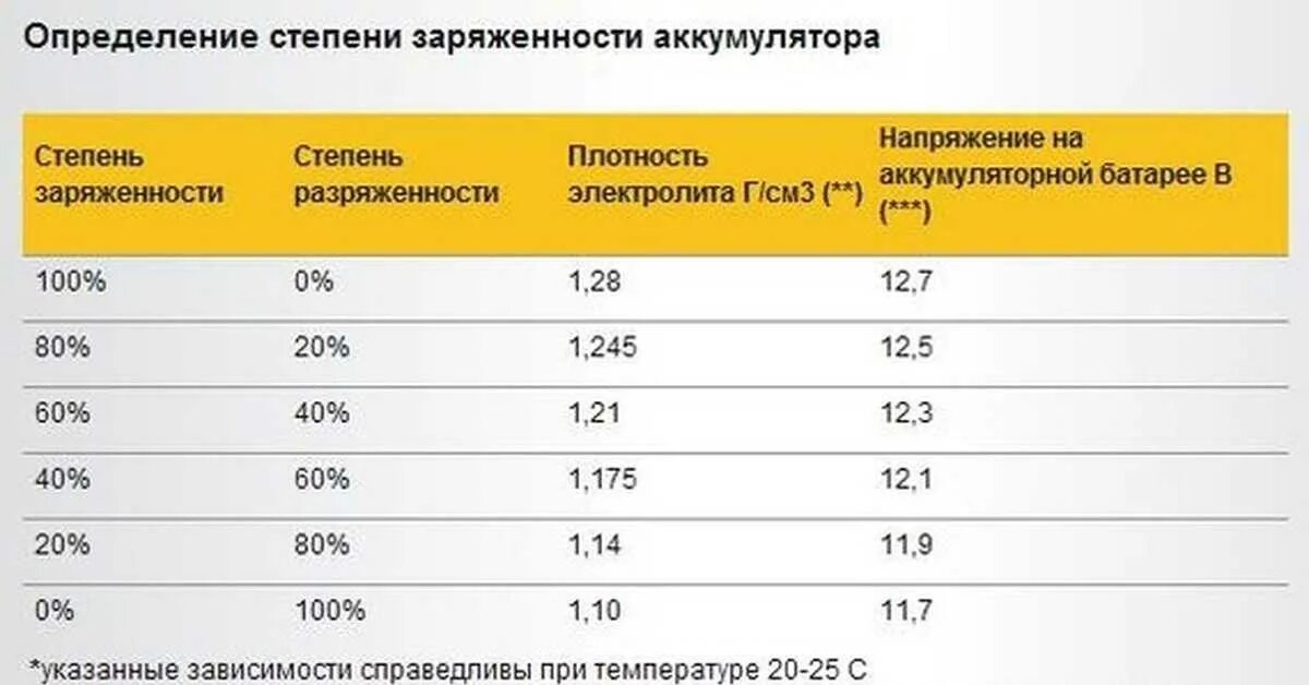 Сколько нужно заряжать аккумуляторные. Таблица заряда АКБ АГМ. Таблица степени заряженности автомобильного аккумулятора. Сколько заряжается аккумулятор для машины. Определить степень зарядки аккумулятора AGM.