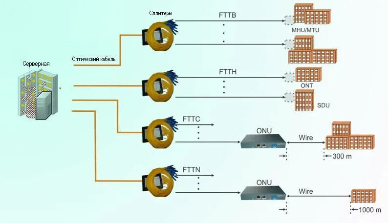Три основных преимущества fttb. Технология fttb схема подключения. fttx технология что это. архитектура сети fttb. технология fttb (etth) - оптический кабель.