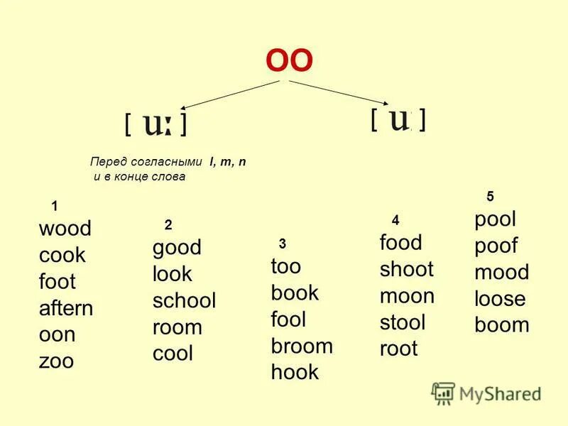 чтение oo в английском языке. правило английского языка oo. правила чтения оо в английском языке. буквосочетание oo в английском правило чтения. оо в английском языке.