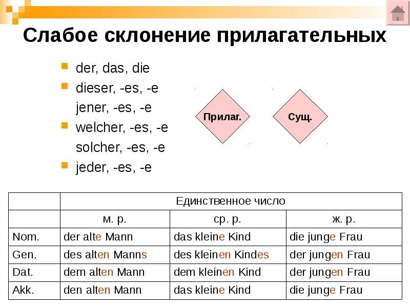 Артикли по падежам. Склонение имен прилагательных в немецком языке. Склонение существительных и артиклей в немецком языке. Склонение прилагательных в немецком таблица. Склонение артиклей в немецком языке таблица.