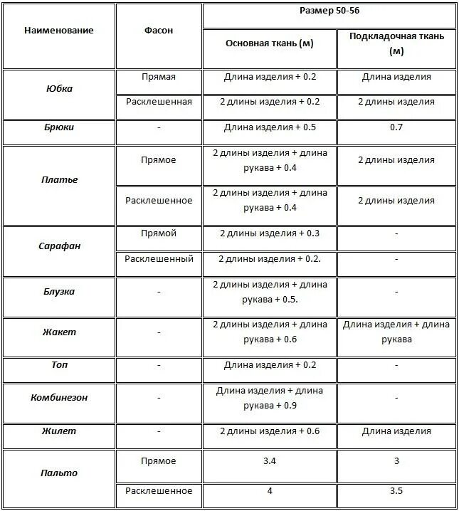 Количество ткани на костюм. Расход ткани на изделие таблица. Рассчитать расход ткани на детскую одежду. Нормы расхода ткани на Швейные изделия при ширине 150. Расход ткани на брюки 56 размера.