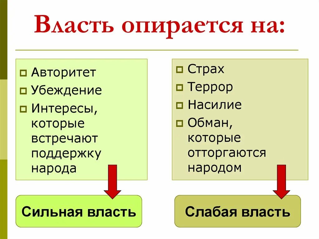 На что опирается власть. На что опирается политическая власть. Сильная власть. Слабая власть.