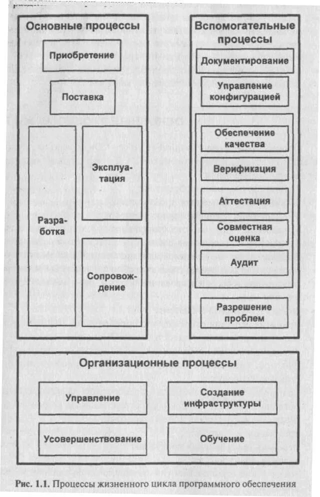 Вспомогательные процессы жизненного цикла. Основные процессы жизненного цикла. процессы жизненного цикла программного обеспечения. основные процессы жизненного цикла программного обеспечения.