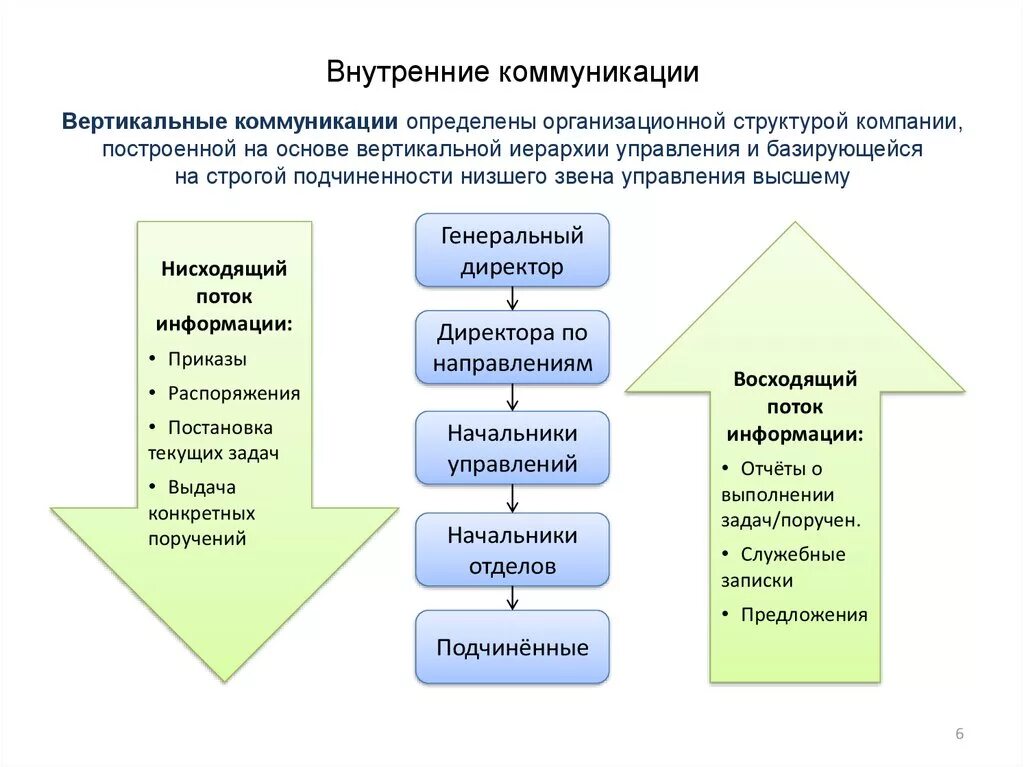 Схема внутренней коммуникации организации. Вертикальные и горизонтальные коммуникации в организации. Схема коммуникации внутри организации. Система коммуникаций в организации схема. Организация работы с коммуникациями