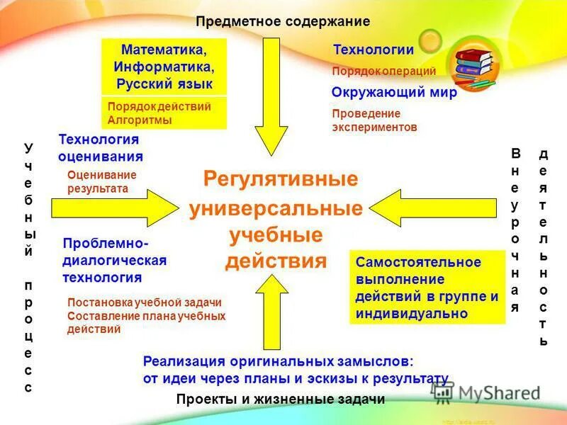 Организация предметного содержания