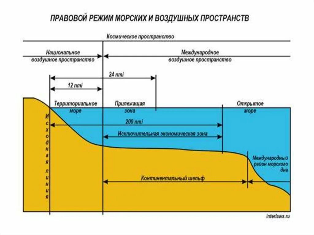 Континентальный шельф России схема. Открытое море континентальный шельф. Граница зоны континентального шельфа России. Внутренняя граница континентального шельфа РФ.