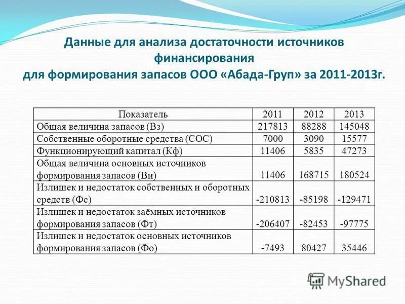 Достаточность источников финансирования для формирования запасов. Анализ достаточности источников финансирования. Величина общих источников финансирования. Общая величина основных источников формирования оборотных средств. Величина материальных запасов