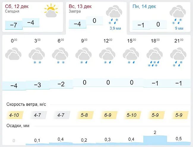 Погода завтра 4 декабря