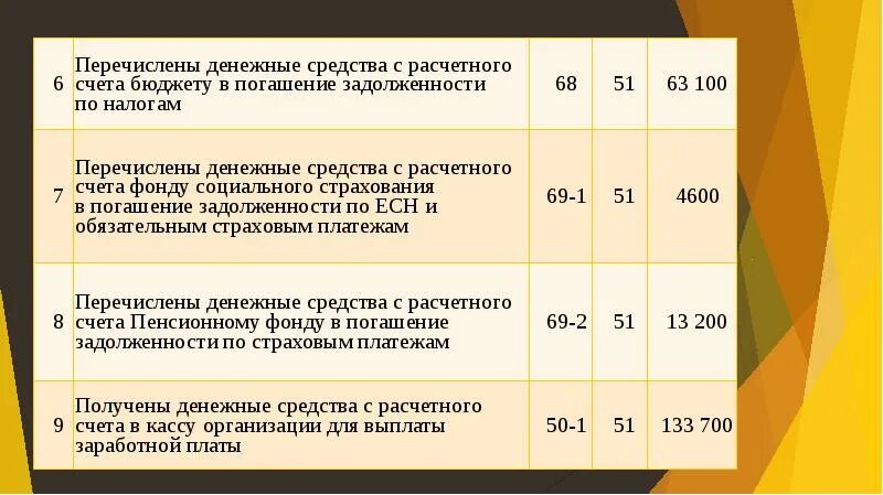 Перечислены денежные средства поставщику. Перечислена с расчетного счета задолженность поставщикам проводка. перечислены денежные средства с расчетного счета проводка. перечислено с расчетного счета в погашение задолженности. с расчетного счета перечислена задолженность проводка.