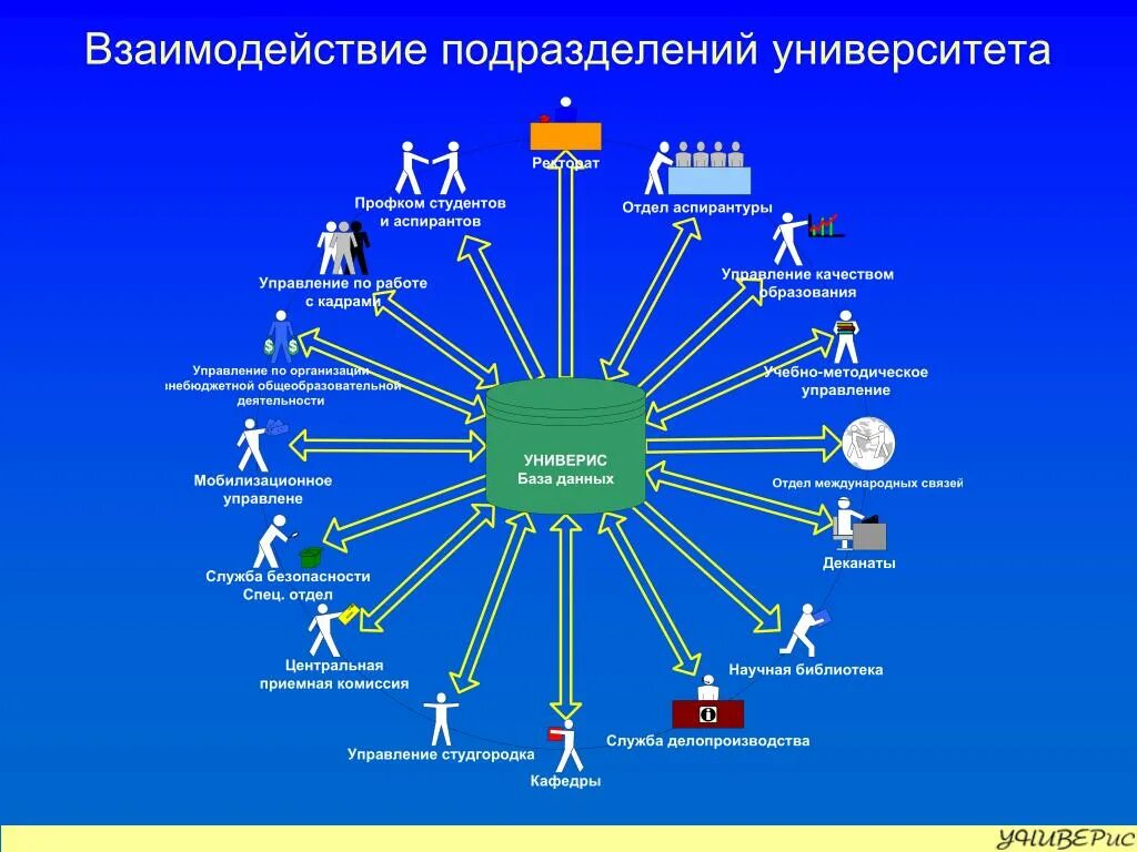 Схема взаимодействия подразделений. Схема взаимодействия между подразделениями. Взаимодействие между отделами. Схема взаимодействия между отделами. Информационное взаимодействие между организациями