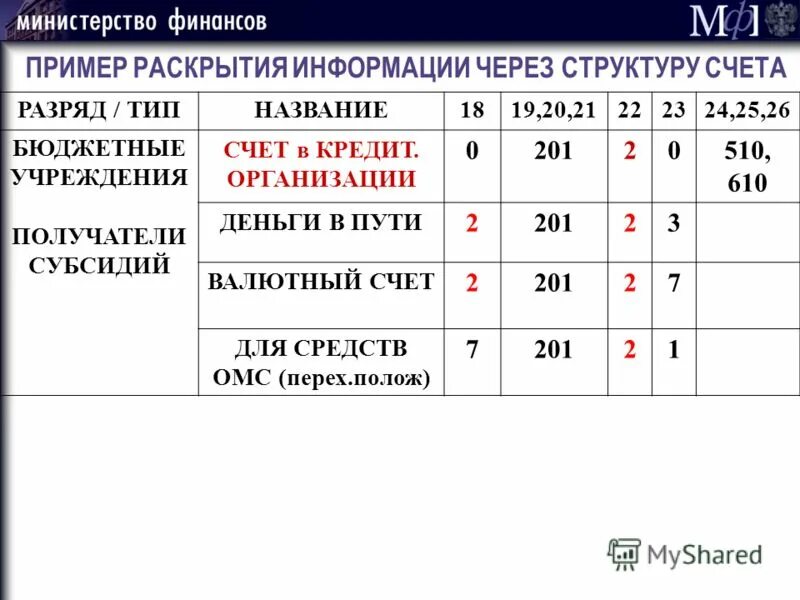 Примером раскрытия информации. Разряды счета бюджетного учета пример. Строение открытого счета по разрядам. Структура счета бюджетного учреждения. Структура счета в бюджете.