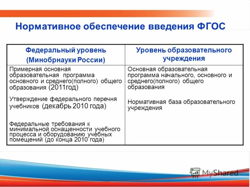 Нормативные документы федерального уровня. Структура системы здравоохранения. База среднего (полного) общего образования. Медицинские информационные системы. Основные общеобразовательные программы по закону об образовании в рф.