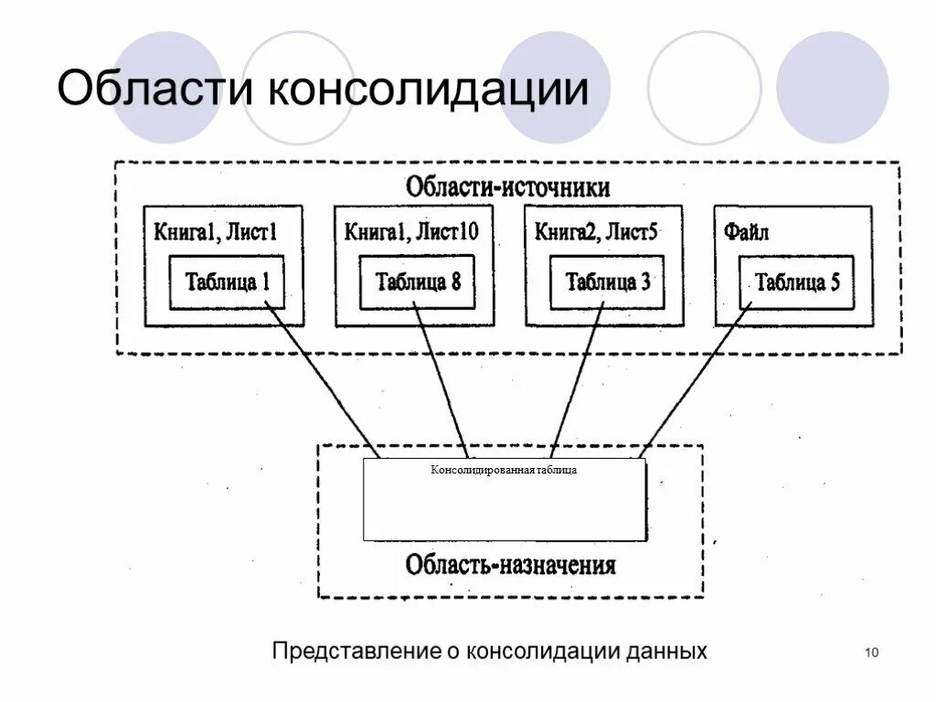 Назначение области данных. Консолидирование информации. Область консолидации. Функции для консолидации данных. Обобщенная схема процесса консолидации.