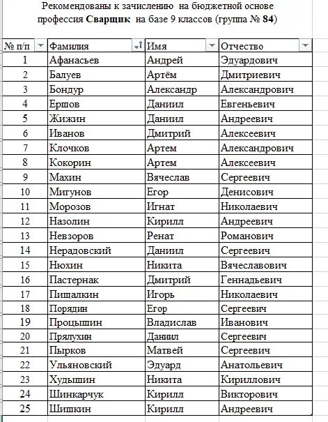 Псковгу списки поступающих 2024. Список абитуриентов. Списки на зачисление. Список зачисленных в колледж.